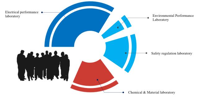 Shenzhen Uneme Technology Co.,Ltd Contrôle de la qualité